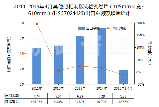 2011-2015年4月其他照相制版無齒孔卷片(105mm<寬≤610mm)(HS37024429)出口總額及增速統(tǒng)計 2011-2015年4月其他照相制版無齒孔卷片(105mm<寬≤610mm)(HS37024429)出口總額及增速統(tǒng)計